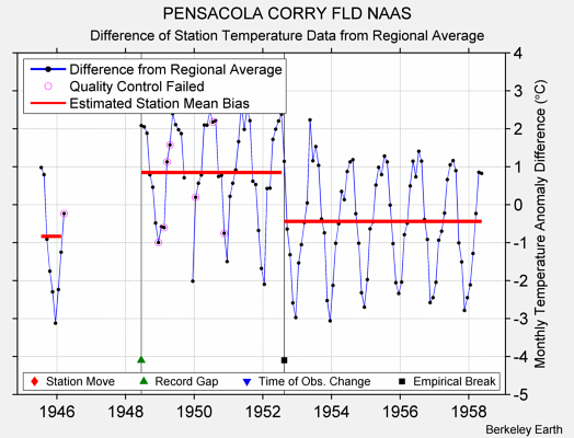 PENSACOLA CORRY FLD NAAS difference from regional expectation