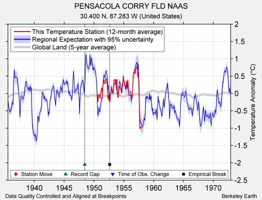 PENSACOLA CORRY FLD NAAS comparison to regional expectation