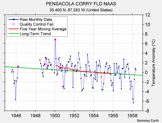 PENSACOLA CORRY FLD NAAS Raw Mean Temperature