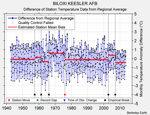 BILOXI KEESLER AFB difference from regional expectation