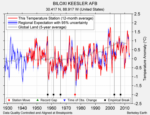 BILOXI KEESLER AFB comparison to regional expectation