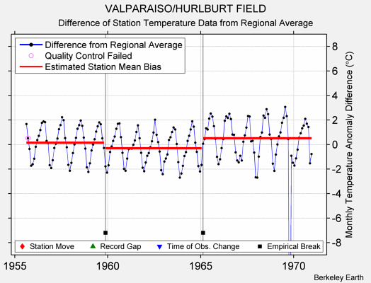 VALPARAISO/HURLBURT FIELD difference from regional expectation