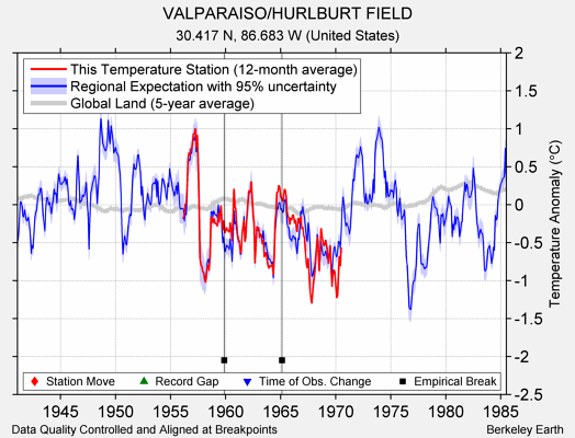 VALPARAISO/HURLBURT FIELD comparison to regional expectation