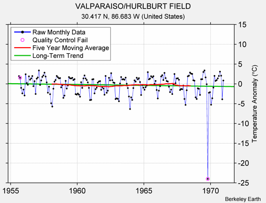 VALPARAISO/HURLBURT FIELD Raw Mean Temperature