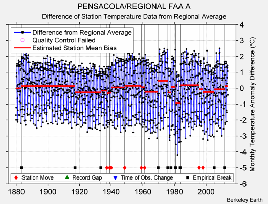 PENSACOLA/REGIONAL FAA A difference from regional expectation