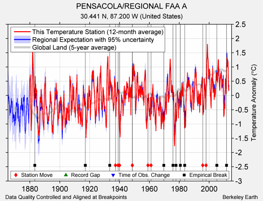 PENSACOLA/REGIONAL FAA A comparison to regional expectation