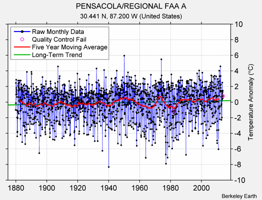 PENSACOLA/REGIONAL FAA A Raw Mean Temperature