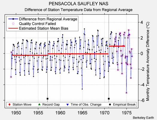 PENSACOLA SAUFLEY NAS difference from regional expectation