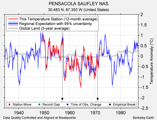 PENSACOLA SAUFLEY NAS comparison to regional expectation