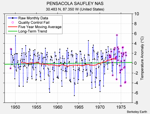 PENSACOLA SAUFLEY NAS Raw Mean Temperature