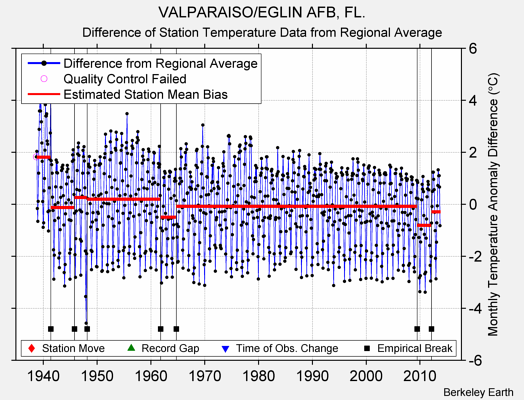 VALPARAISO/EGLIN AFB, FL. difference from regional expectation