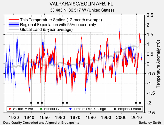 VALPARAISO/EGLIN AFB, FL. comparison to regional expectation