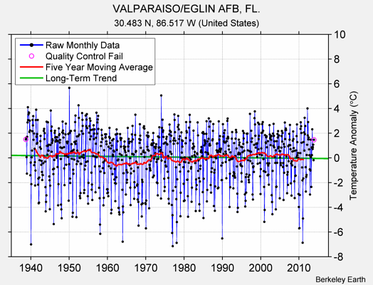 VALPARAISO/EGLIN AFB, FL. Raw Mean Temperature