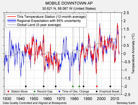 MOBILE DOWNTOWN AP comparison to regional expectation