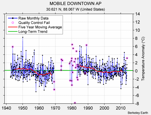 MOBILE DOWNTOWN AP Raw Mean Temperature