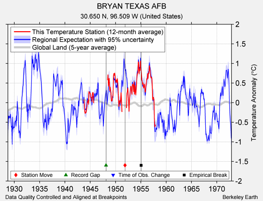 BRYAN TEXAS AFB comparison to regional expectation