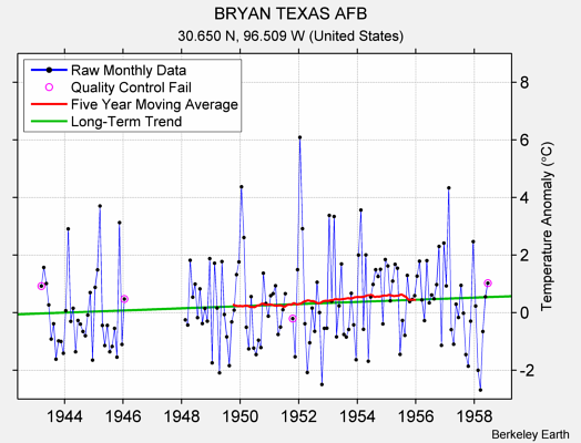 BRYAN TEXAS AFB Raw Mean Temperature