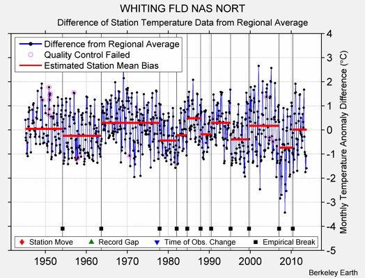 WHITING FLD NAS NORT difference from regional expectation