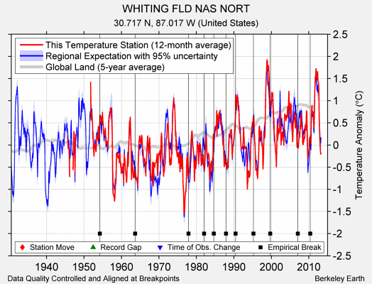 WHITING FLD NAS NORT comparison to regional expectation