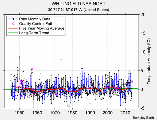 WHITING FLD NAS NORT Raw Mean Temperature