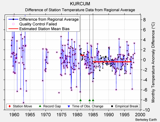 KURCUM difference from regional expectation