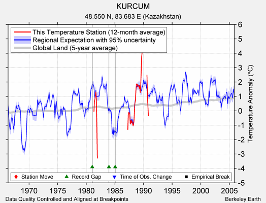 KURCUM comparison to regional expectation