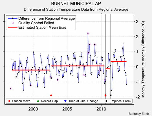 BURNET MUNICIPAL AP difference from regional expectation