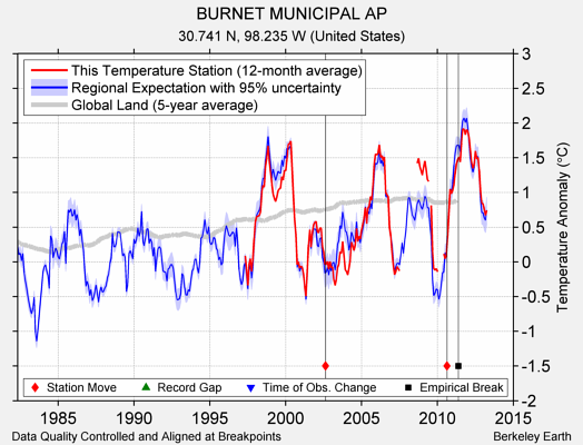 BURNET MUNICIPAL AP comparison to regional expectation