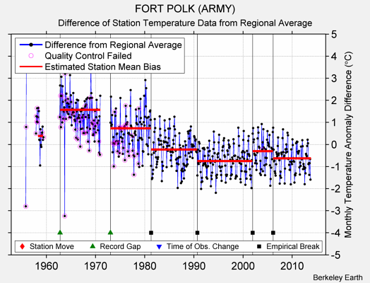 FORT POLK (ARMY) difference from regional expectation