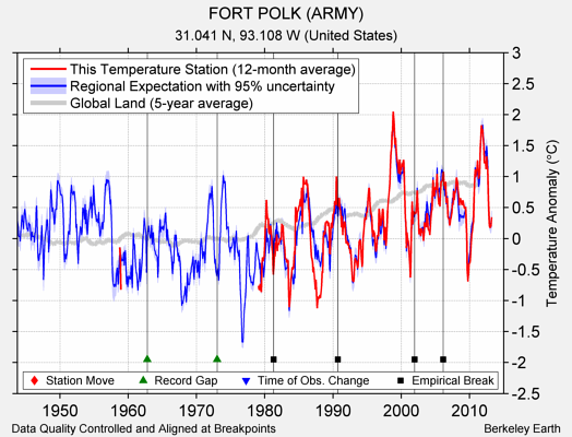 FORT POLK (ARMY) comparison to regional expectation