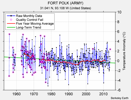 FORT POLK (ARMY) Raw Mean Temperature