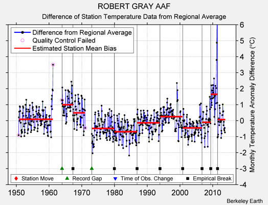 ROBERT GRAY AAF difference from regional expectation