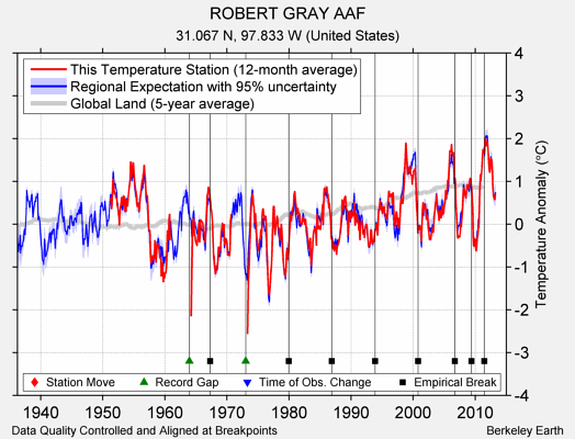 ROBERT GRAY AAF comparison to regional expectation