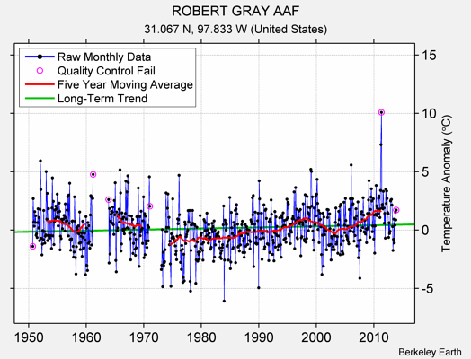 ROBERT GRAY AAF Raw Mean Temperature