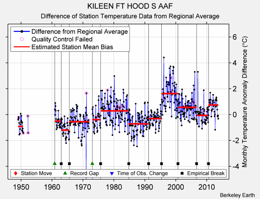 KILEEN FT HOOD S AAF difference from regional expectation