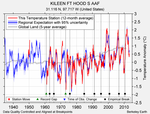 KILEEN FT HOOD S AAF comparison to regional expectation