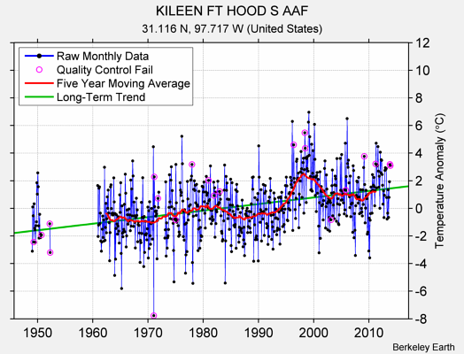 KILEEN FT HOOD S AAF Raw Mean Temperature