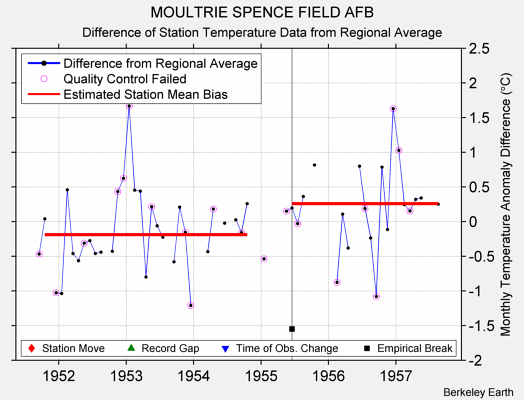 MOULTRIE SPENCE FIELD AFB difference from regional expectation