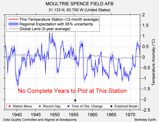 MOULTRIE SPENCE FIELD AFB comparison to regional expectation