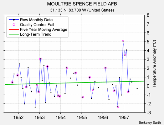 MOULTRIE SPENCE FIELD AFB Raw Mean Temperature