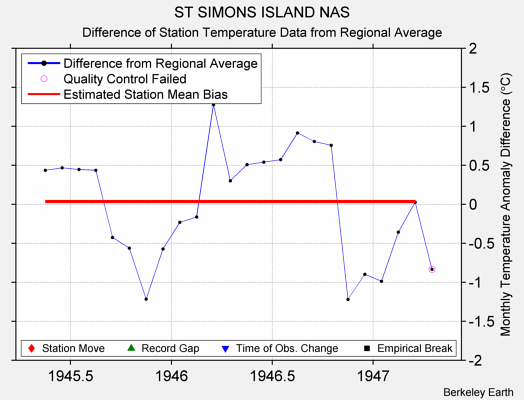 ST SIMONS ISLAND NAS difference from regional expectation