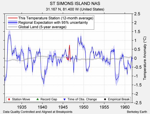 ST SIMONS ISLAND NAS comparison to regional expectation