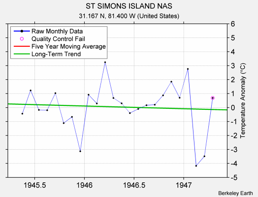 ST SIMONS ISLAND NAS Raw Mean Temperature