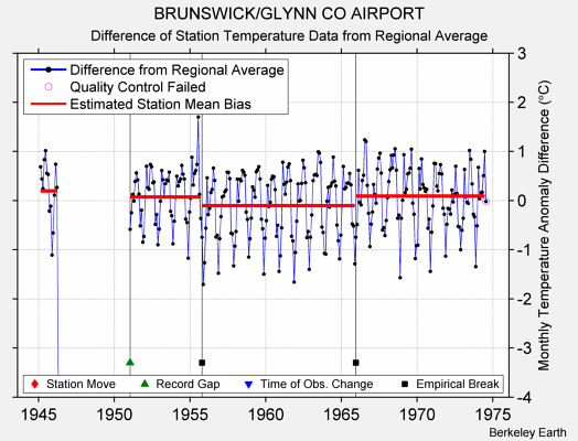 BRUNSWICK/GLYNN CO AIRPORT difference from regional expectation