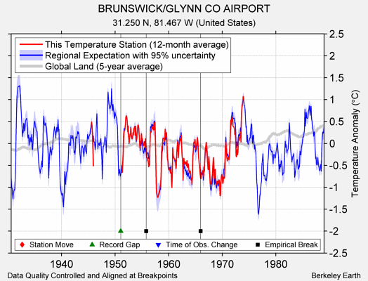 BRUNSWICK/GLYNN CO AIRPORT comparison to regional expectation