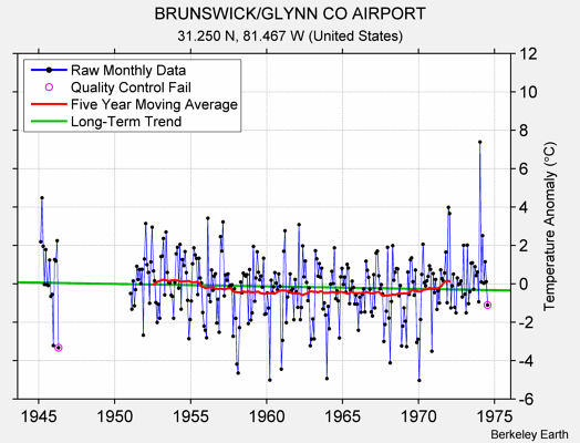 BRUNSWICK/GLYNN CO AIRPORT Raw Mean Temperature