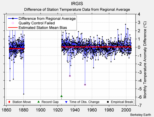 IRGIS difference from regional expectation