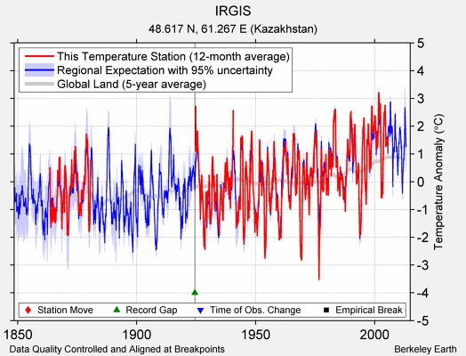 IRGIS comparison to regional expectation