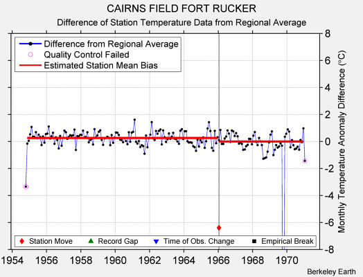 CAIRNS FIELD FORT RUCKER difference from regional expectation