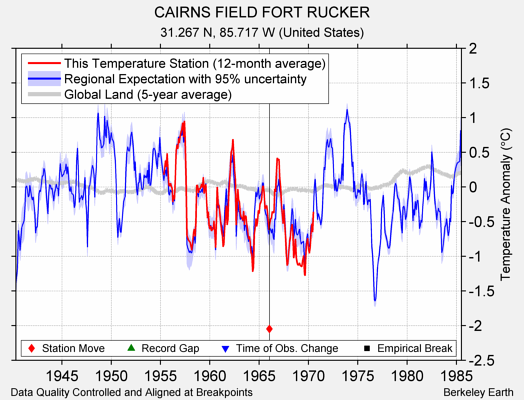 CAIRNS FIELD FORT RUCKER comparison to regional expectation